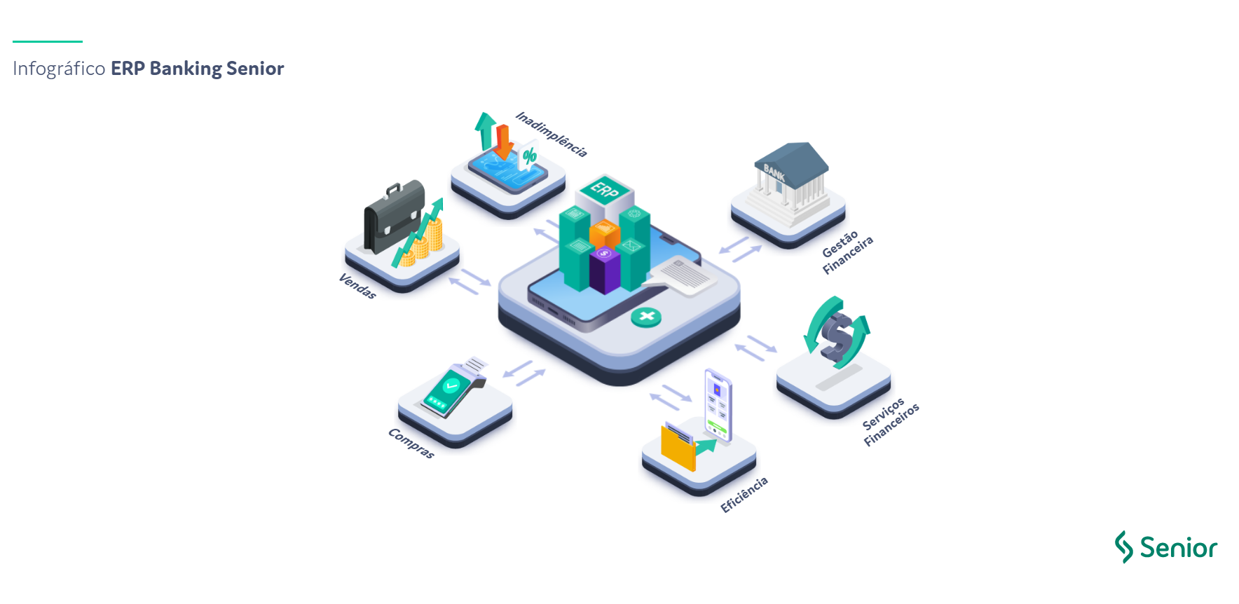 Infográfico ERP Banking | Senior Sistemas - Tecnologia para Gestão ...
