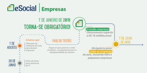 Envio de eventos no ambiente de homologação do eSocial: o caminho certo para identificar e consertar inconsistências. Saiba como fazer.