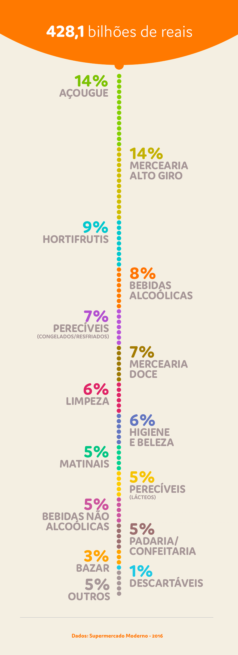  428,1 bilhões de reais Total  14% Açougue  14% Mercearia Alto Giro  9% Hortifrutis  8% Bebidas Alcóolicas  7% Perecíveis (congelados/resfriados)  7% Mercearia doce  6% Limpeza  6% Higiene e Beleza  5% Matinais  5% Perecíveis (lácteos)  5% Bebidas não alcóolicas  5% Padaria/Confeitaria  3% Bazar  1% Descartáveis  5% Outros  Dados: Supermercado Moderno - 2016