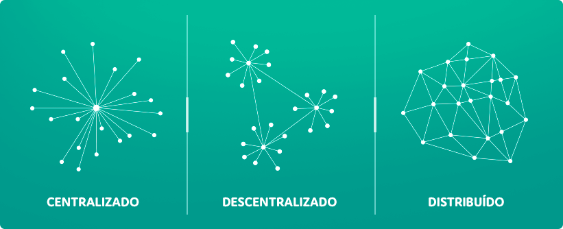 Diferentes tipos de distrubuição de dados: Centralizado, descentralizado e distruibuído.