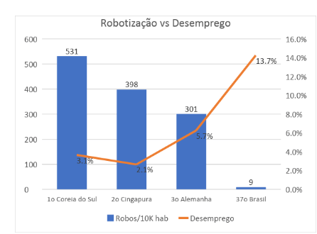 Gráfico da robotização x desemprego. 