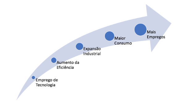 Gráfico sobre empregos e consumo. 