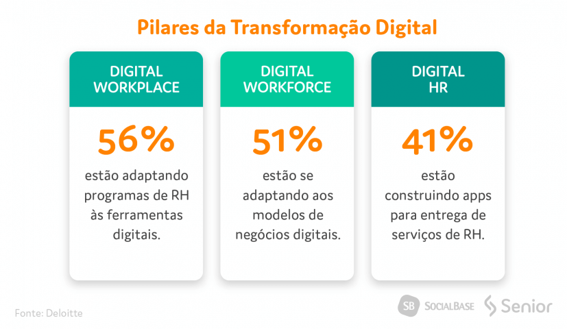 Pilares da transformação digital